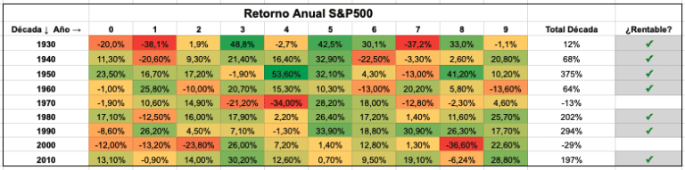 Como invertir en sp 500 | Actualizado julio 2026